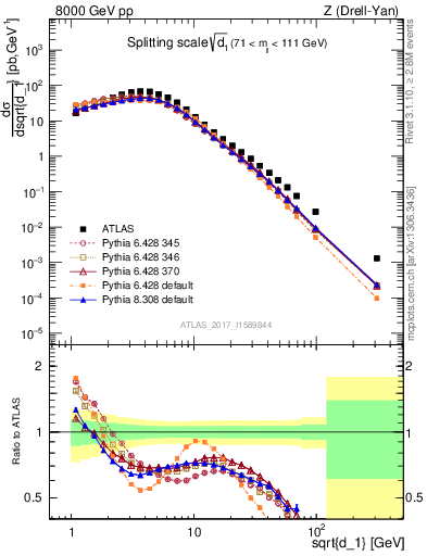 Plot of d1 in 8000 GeV pp collisions