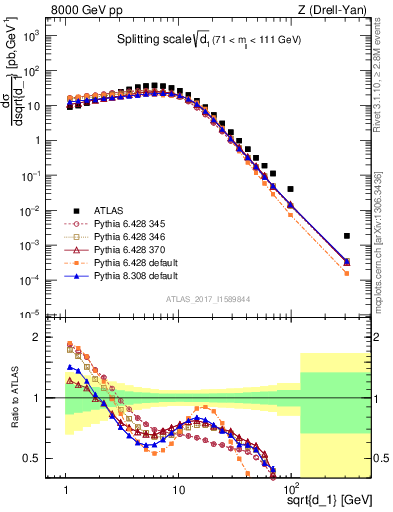 Plot of d1 in 8000 GeV pp collisions