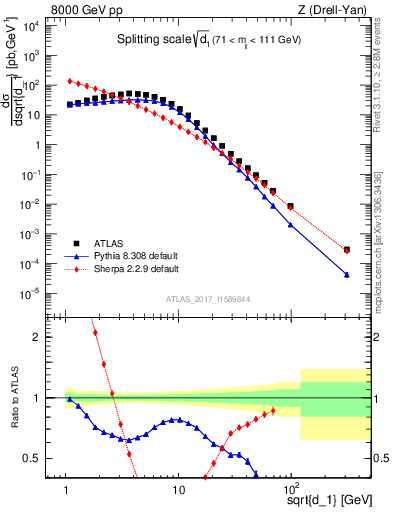 Plot of d1 in 8000 GeV pp collisions