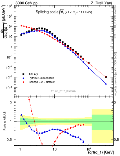 Plot of d1 in 8000 GeV pp collisions