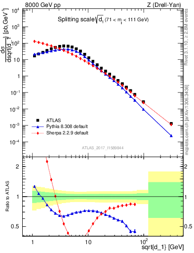 Plot of d1 in 8000 GeV pp collisions