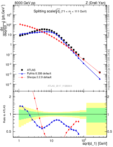 Plot of d1 in 8000 GeV pp collisions