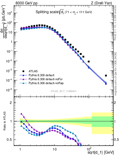 Plot of d1 in 8000 GeV pp collisions