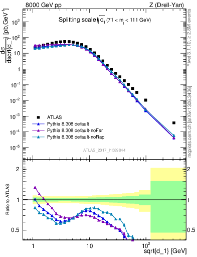 Plot of d1 in 8000 GeV pp collisions