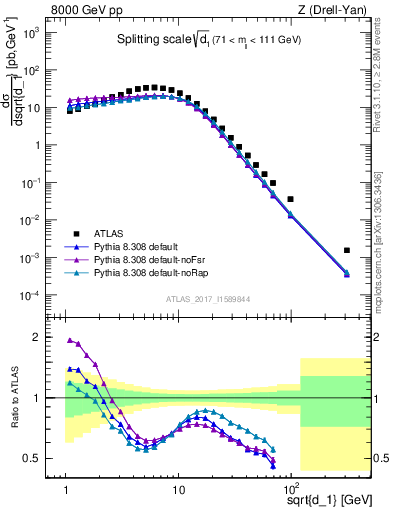 Plot of d1 in 8000 GeV pp collisions