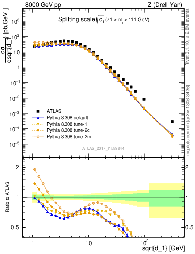 Plot of d1 in 8000 GeV pp collisions