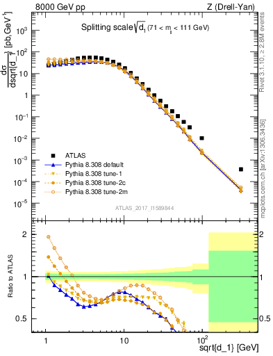 Plot of d1 in 8000 GeV pp collisions