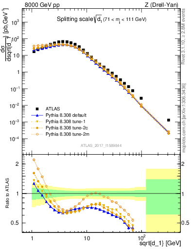 Plot of d1 in 8000 GeV pp collisions