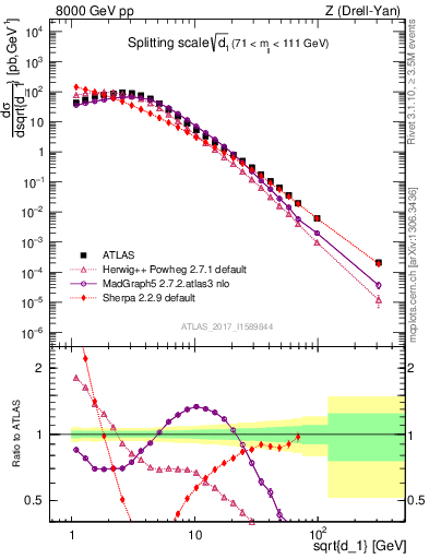 Plot of d1 in 8000 GeV pp collisions