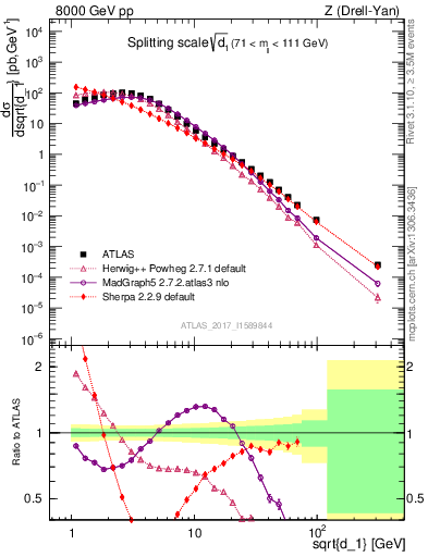 Plot of d1 in 8000 GeV pp collisions