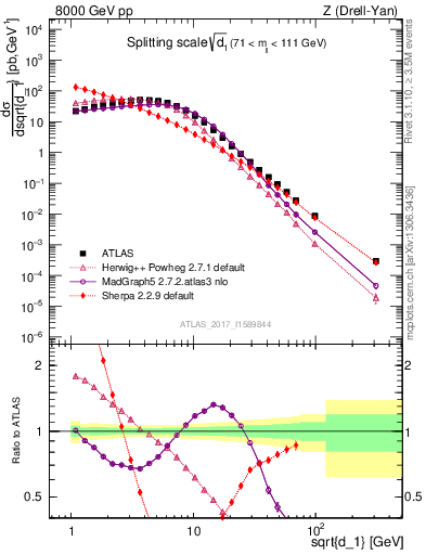 Plot of d1 in 8000 GeV pp collisions