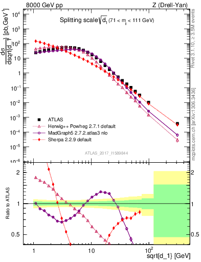 Plot of d1 in 8000 GeV pp collisions