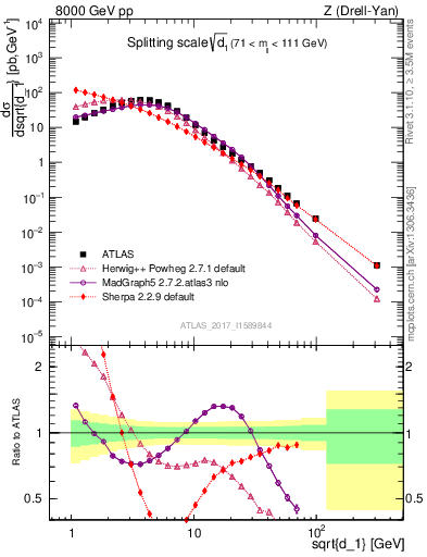 Plot of d1 in 8000 GeV pp collisions