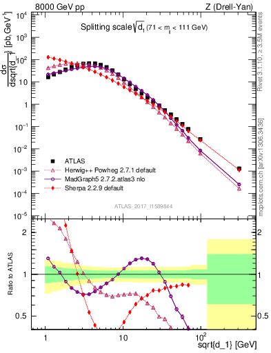 Plot of d1 in 8000 GeV pp collisions