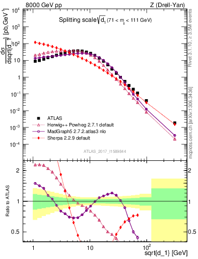 Plot of d1 in 8000 GeV pp collisions