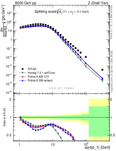 Plot of d1 in 8000 GeV pp collisions