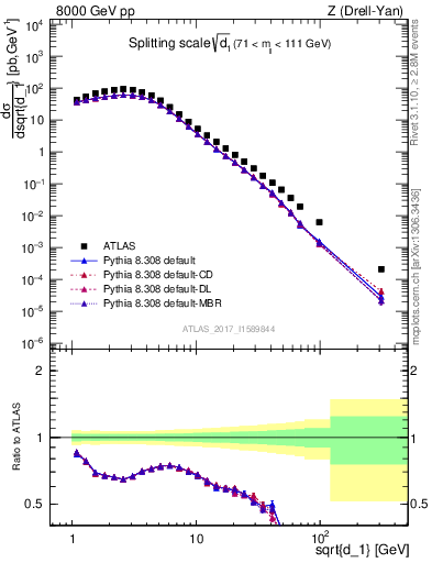 Plot of d1 in 8000 GeV pp collisions