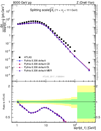 Plot of d1 in 8000 GeV pp collisions