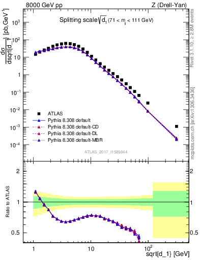 Plot of d1 in 8000 GeV pp collisions