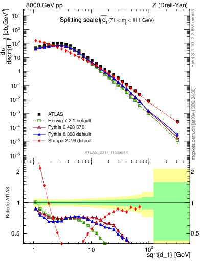 Plot of d1 in 8000 GeV pp collisions