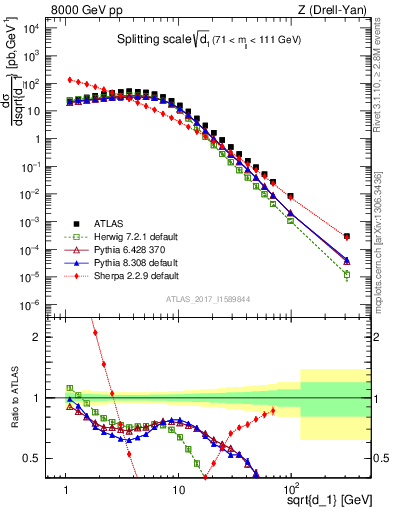 Plot of d1 in 8000 GeV pp collisions