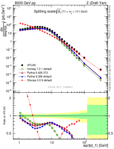 Plot of d1 in 8000 GeV pp collisions