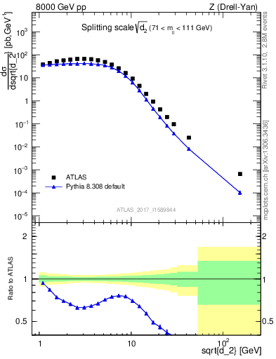 Plot of d2 in 8000 GeV pp collisions