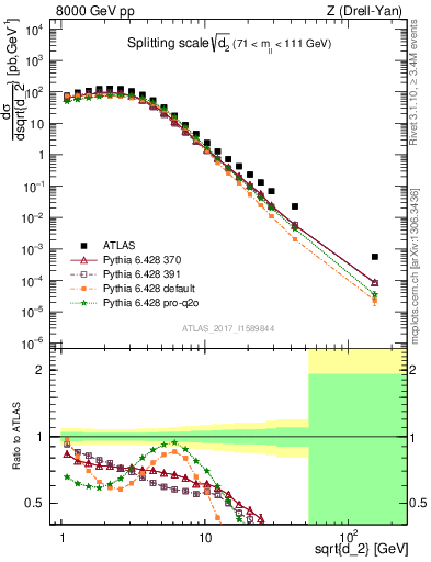 Plot of d2 in 8000 GeV pp collisions