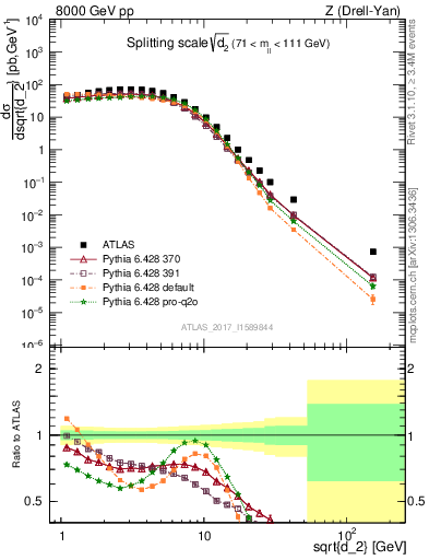 Plot of d2 in 8000 GeV pp collisions