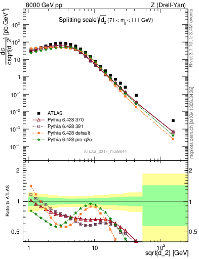 Plot of d2 in 8000 GeV pp collisions