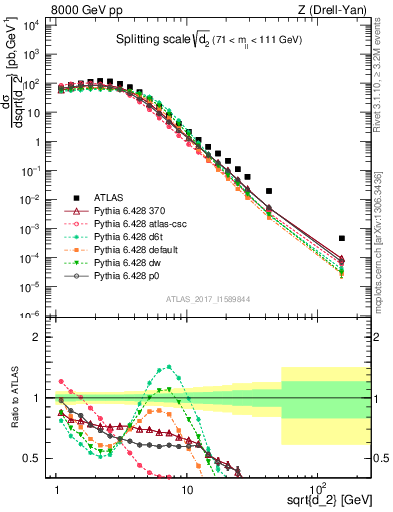 Plot of d2 in 8000 GeV pp collisions