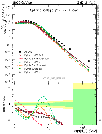 Plot of d2 in 8000 GeV pp collisions