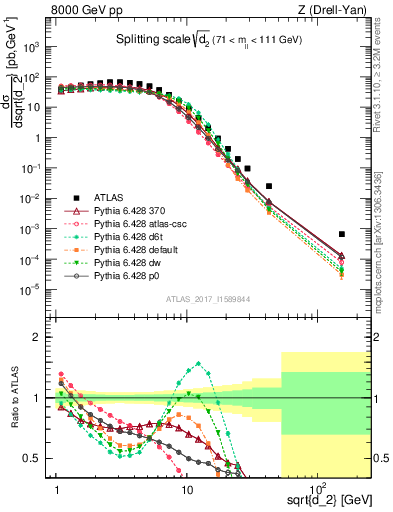 Plot of d2 in 8000 GeV pp collisions