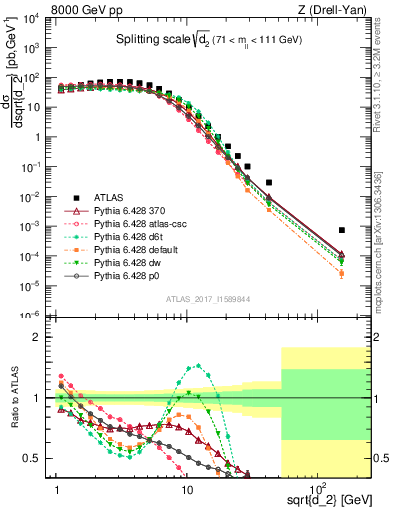 Plot of d2 in 8000 GeV pp collisions