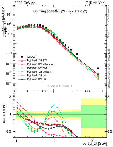 Plot of d2 in 8000 GeV pp collisions