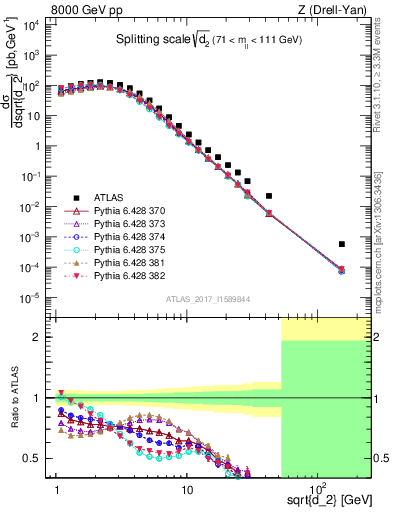 Plot of d2 in 8000 GeV pp collisions