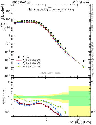 Plot of d2 in 8000 GeV pp collisions