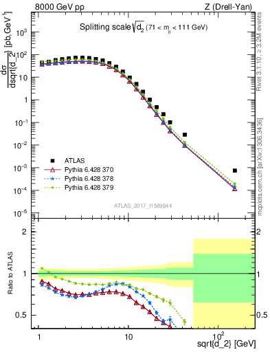 Plot of d2 in 8000 GeV pp collisions