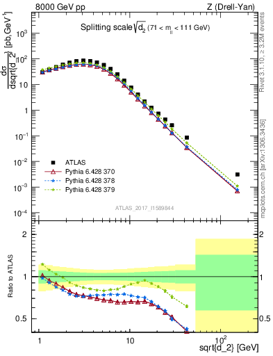 Plot of d2 in 8000 GeV pp collisions