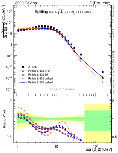 Plot of d2 in 8000 GeV pp collisions