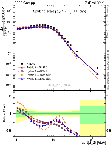 Plot of d2 in 8000 GeV pp collisions