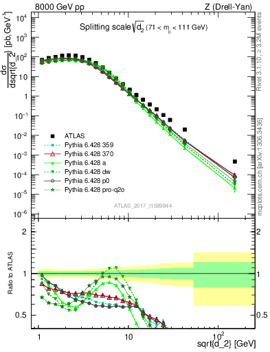 Plot of d2 in 8000 GeV pp collisions