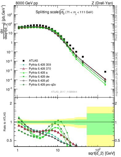 Plot of d2 in 8000 GeV pp collisions