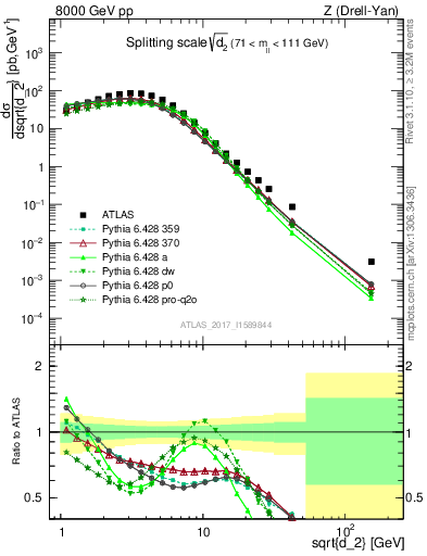 Plot of d2 in 8000 GeV pp collisions