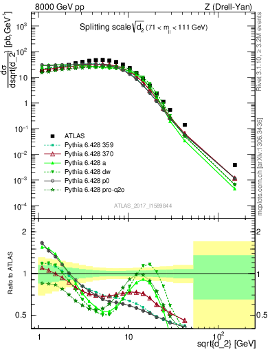 Plot of d2 in 8000 GeV pp collisions