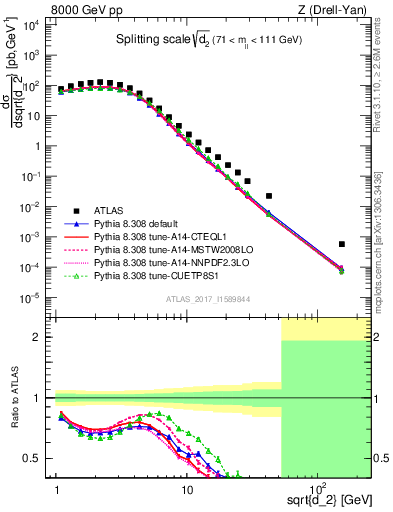 Plot of d2 in 8000 GeV pp collisions