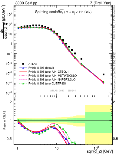 Plot of d2 in 8000 GeV pp collisions