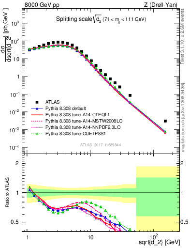 Plot of d2 in 8000 GeV pp collisions