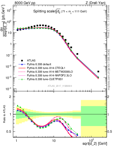 Plot of d2 in 8000 GeV pp collisions