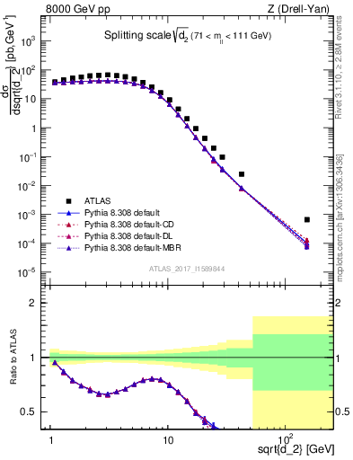 Plot of d2 in 8000 GeV pp collisions